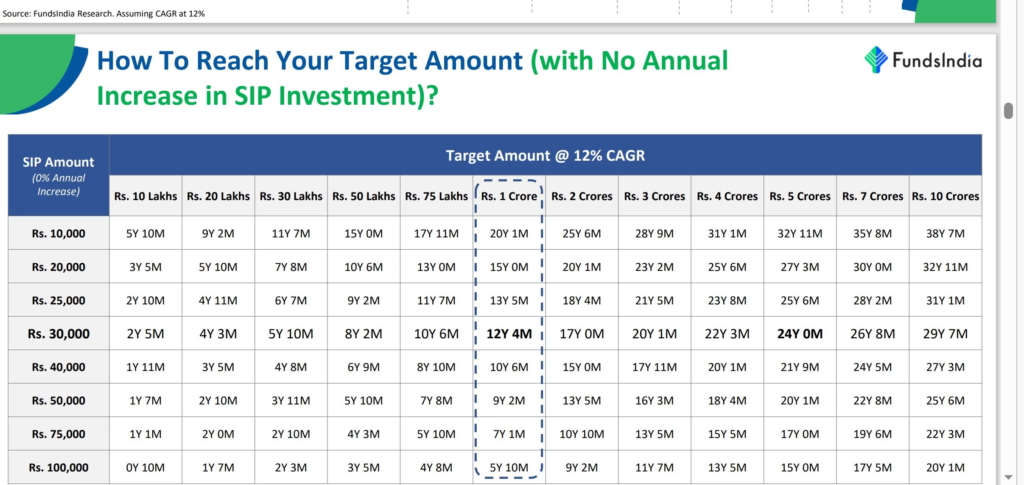 Mutual funds,How to become crorepati,SIP,annual step-up,MF investors,systematic investment plan, Best mutual funds
